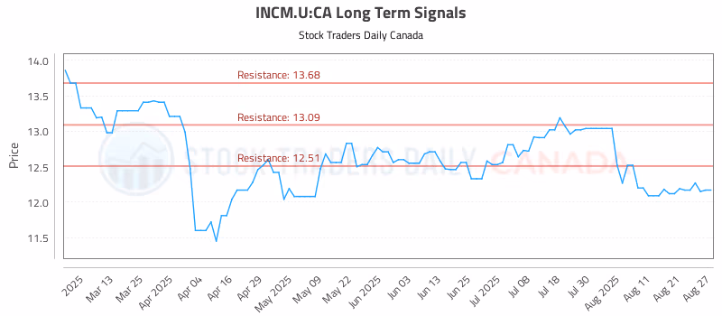 Stock Chart for INCM.U:CA