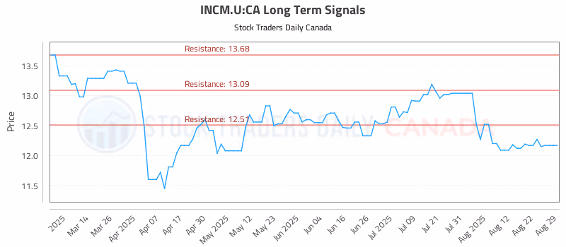 Stock Chart for INCM.U:CA