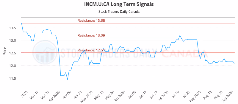 Stock Chart for INCM.U:CA
