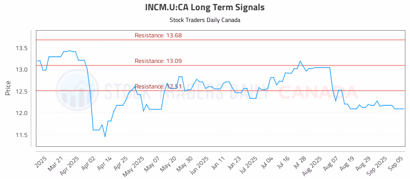 Stock Chart for INCM.U:CA