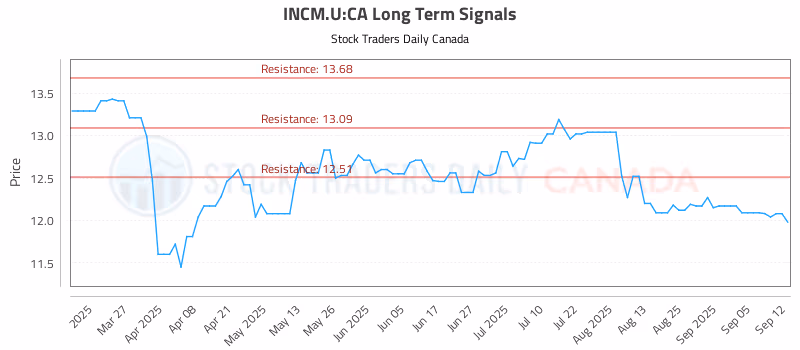Stock Chart for INCM.U:CA