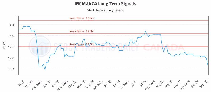 Stock Chart for INCM.U:CA