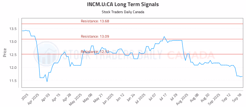 Stock Chart for INCM.U:CA
