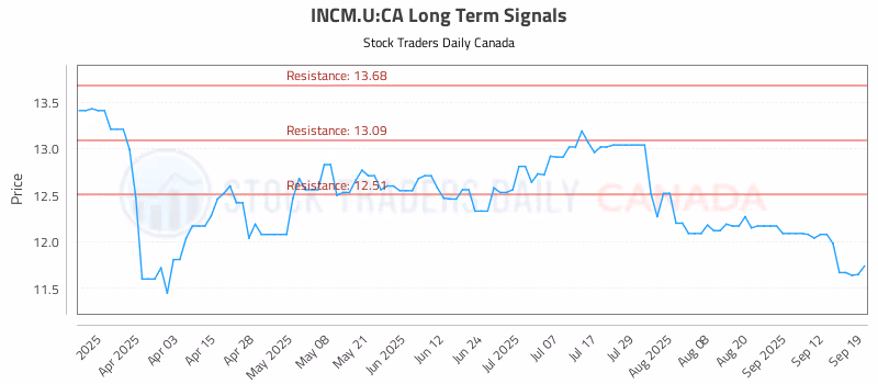 Stock Chart for INCM.U:CA