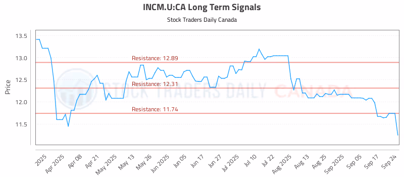 Stock Chart for INCM.U:CA