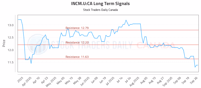 Stock Chart for INCM.U:CA