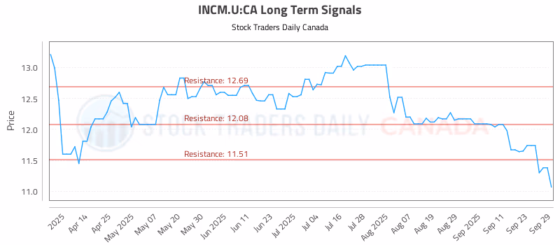Stock Chart for INCM.U:CA