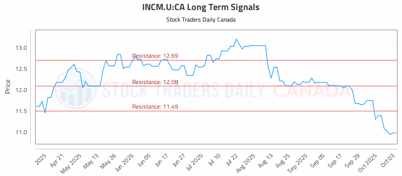 Stock Chart for INCM.U:CA