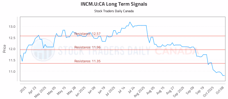 Stock Chart for INCM.U:CA