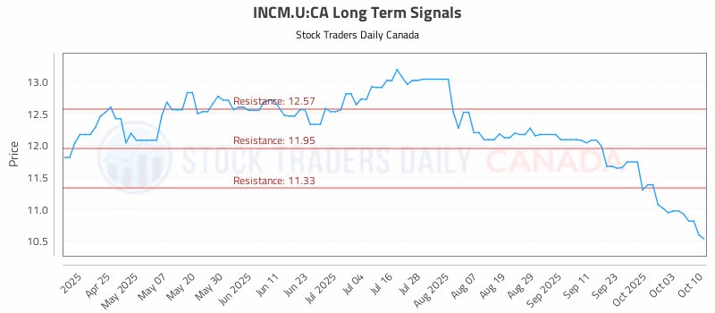 Stock Chart for INCM.U:CA