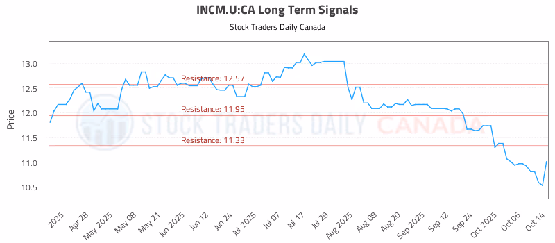 Stock Chart for INCM.U:CA