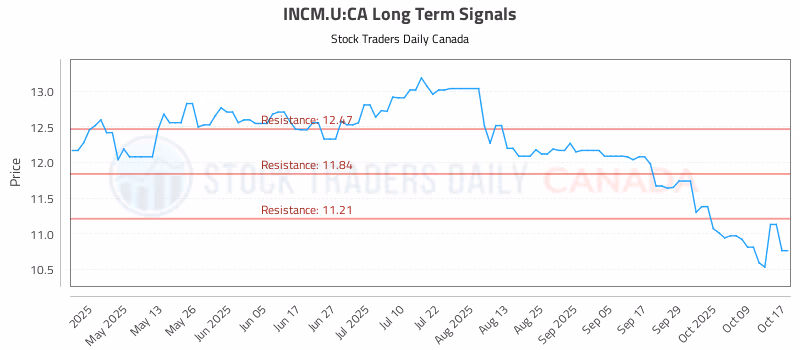 Stock Chart for INCM.U:CA
