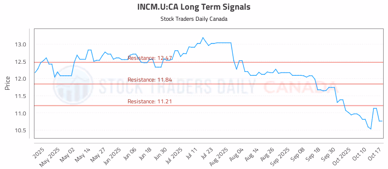 Stock Chart for INCM.U:CA