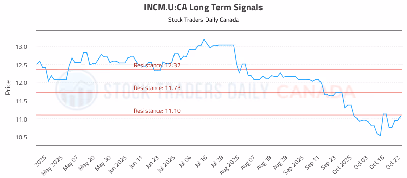 Stock Chart for INCM.U:CA