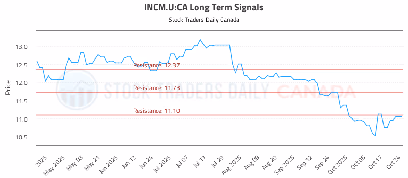 Stock Chart for INCM.U:CA