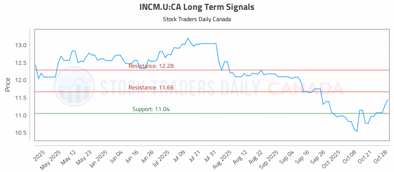 Stock Chart for INCM.U:CA