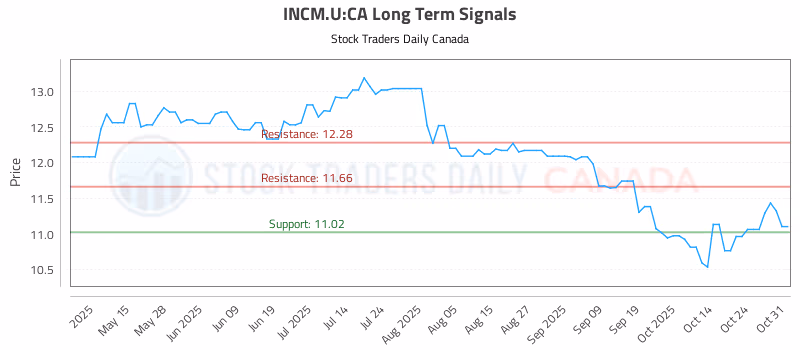 Stock Chart for INCM.U:CA