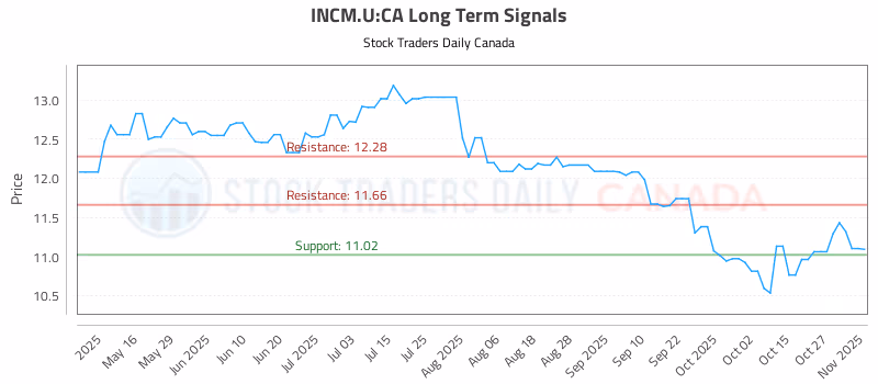 Stock Chart for INCM.U:CA