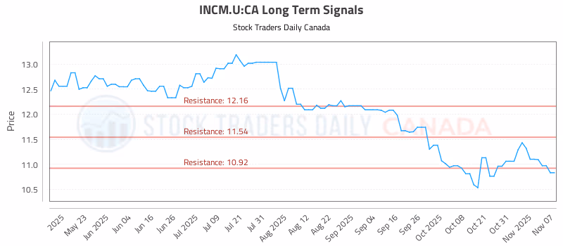 Stock Chart for INCM.U:CA