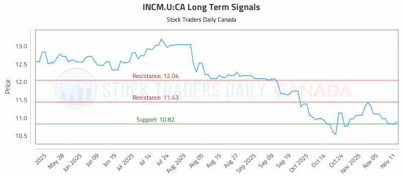 Stock Chart for INCM.U:CA