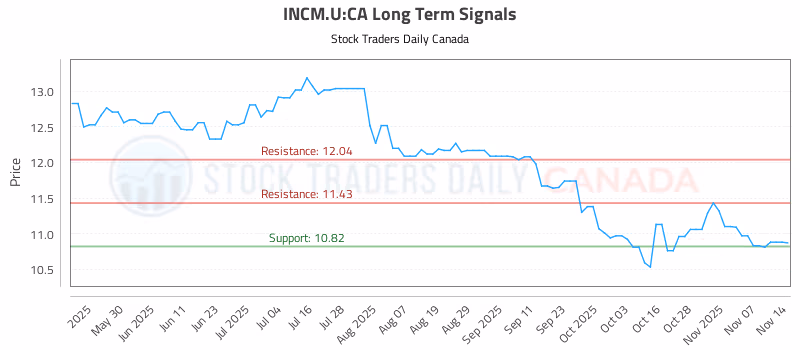 Stock Chart for INCM.U:CA