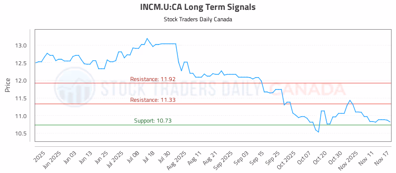Stock Chart for INCM.U:CA