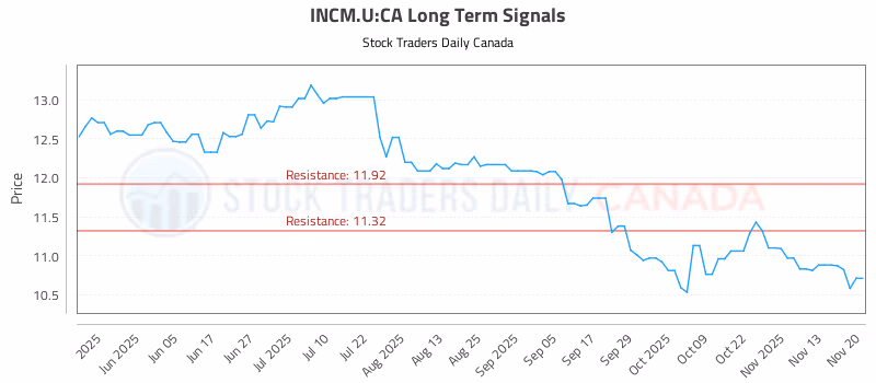 Stock Chart for INCM.U:CA