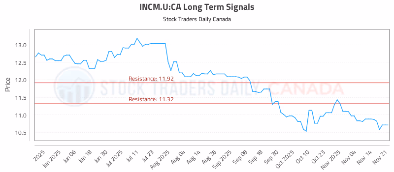Stock Chart for INCM.U:CA