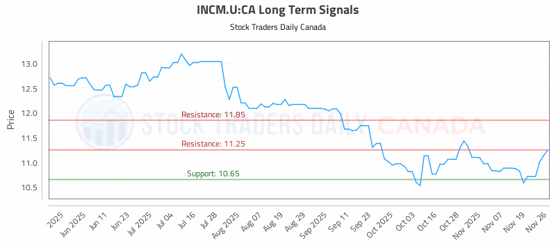Stock Chart for INCM.U:CA