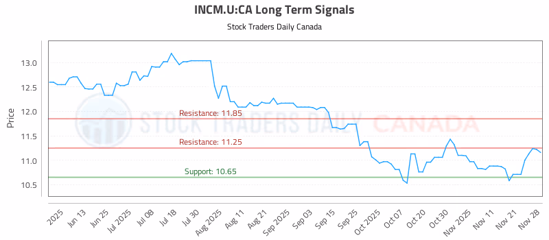 Stock Chart for INCM.U:CA