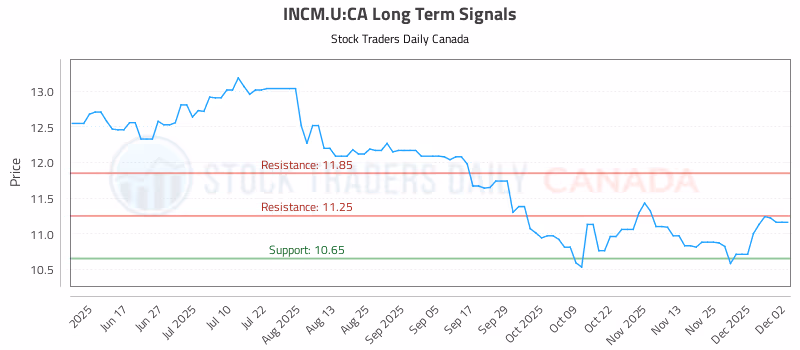 Stock Chart for INCM.U:CA