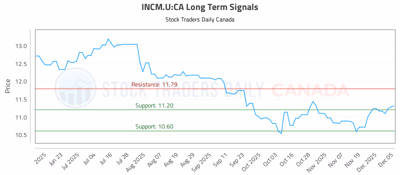Stock Chart for INCM.U:CA