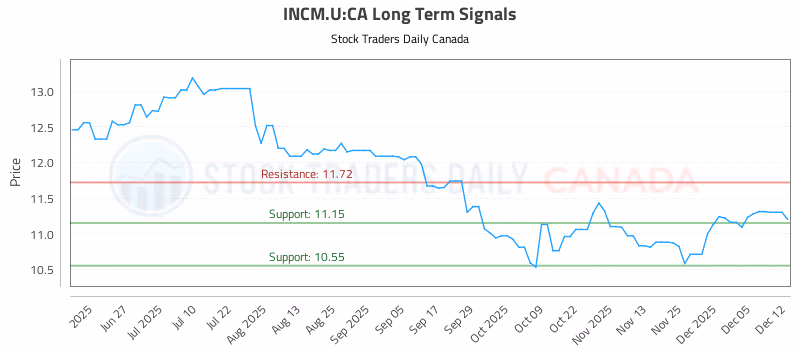 Stock Chart for INCM.U:CA