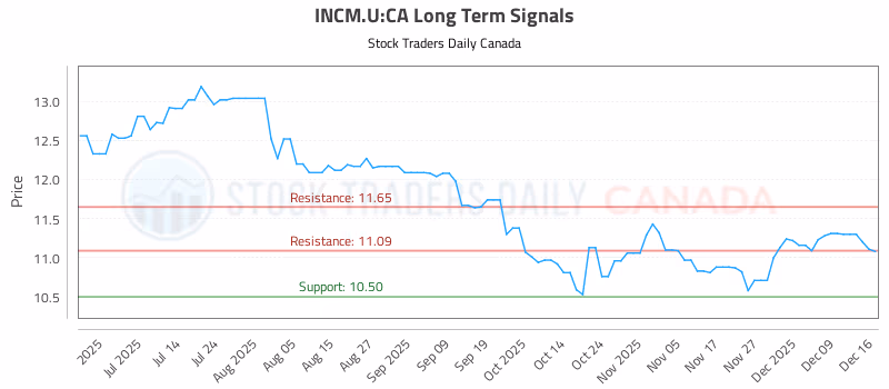 Stock Chart for INCM.U:CA