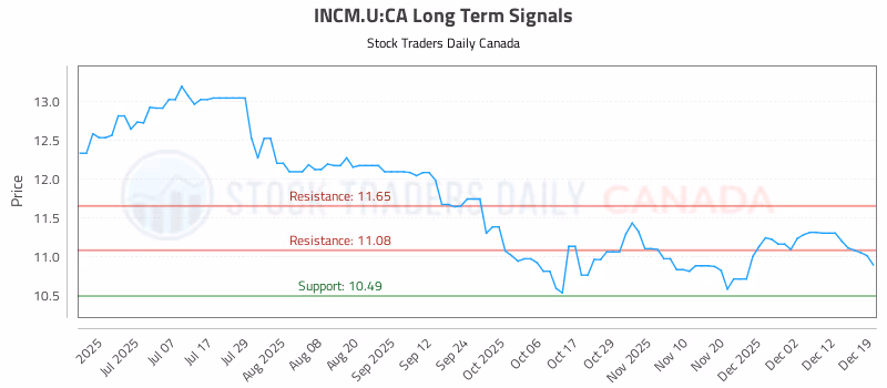 Stock Chart for INCM.U:CA