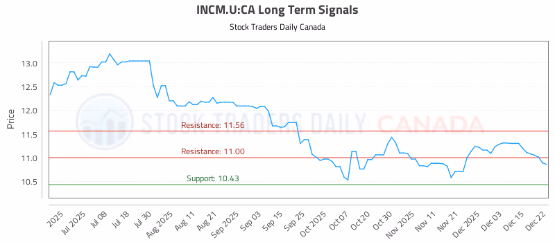 Stock Chart for INCM.U:CA