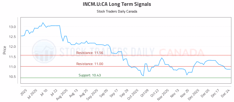 Stock Chart for INCM.U:CA