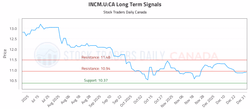 Stock Chart for INCM.U:CA