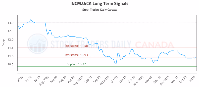 Stock Chart for INCM.U:CA