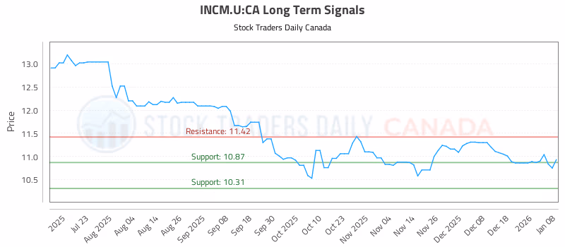 Stock Chart for INCM.U:CA