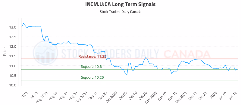 Stock Chart for INCM.U:CA