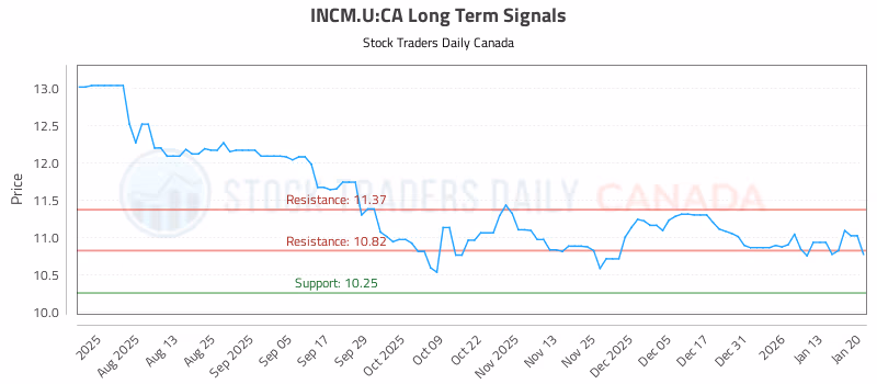 Stock Chart for INCM.U:CA