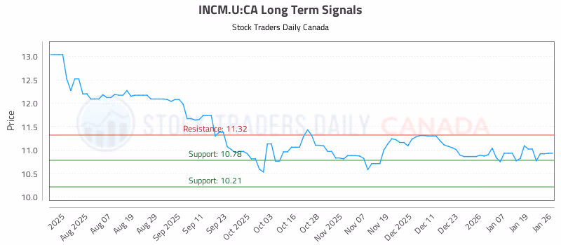 Stock Chart for INCM.U:CA