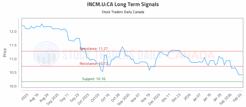 Stock Chart for INCM.U:CA