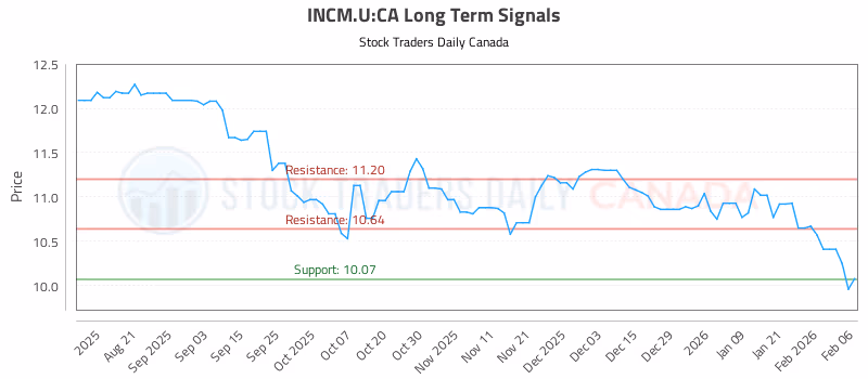 Stock Chart for INCM.U:CA