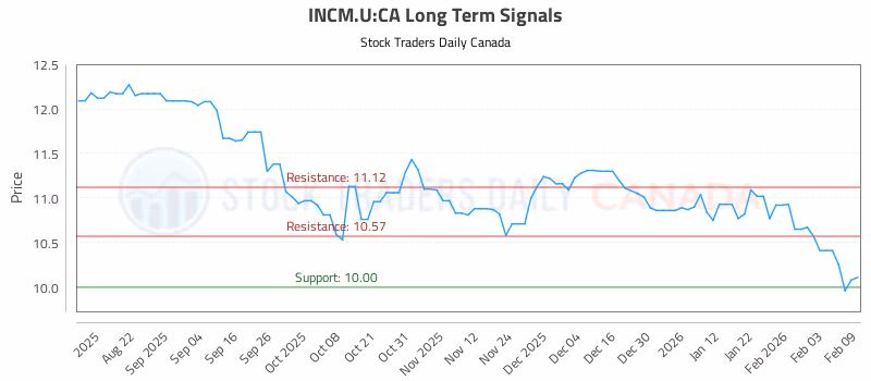 Stock Chart for INCM.U:CA