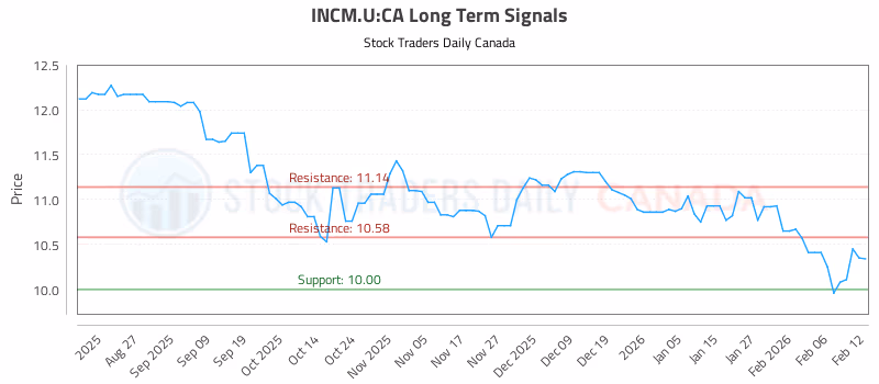 Stock Chart for INCM.U:CA