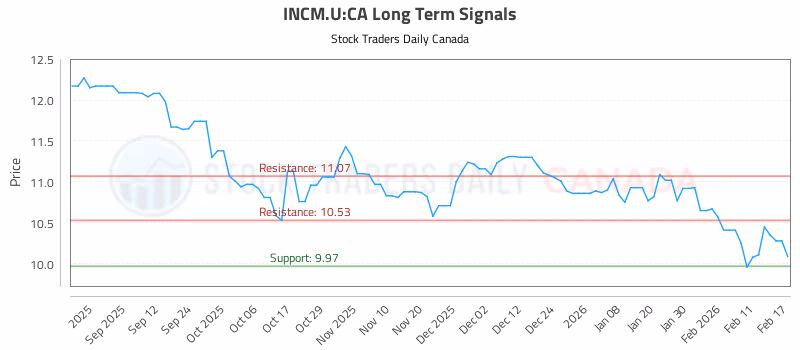 Stock Chart for INCM.U:CA