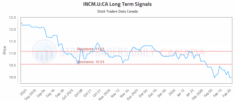 Stock Chart for INCM.U:CA