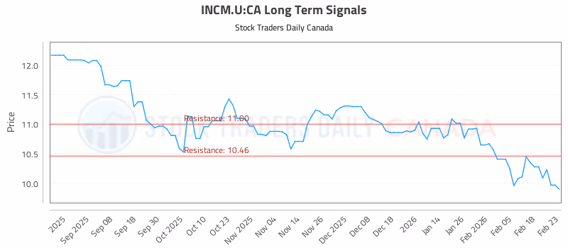 Stock Chart for INCM.U:CA